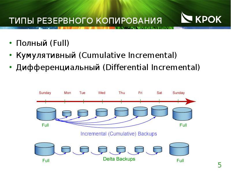 Типы резервного копирования Полный (Full) Кумулятивный (Cumulative Incremental) Дифференциальный (Differential Incremental)