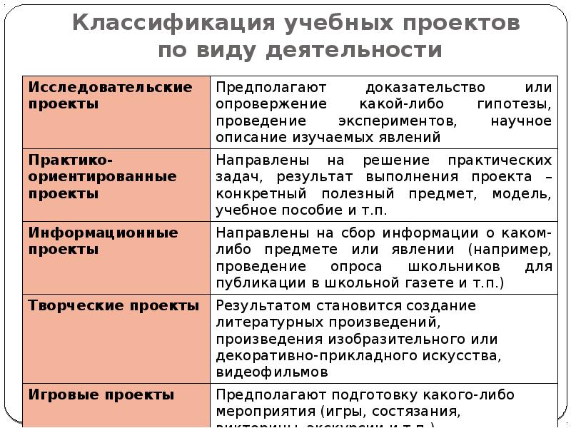 Классические виды учебных проектов