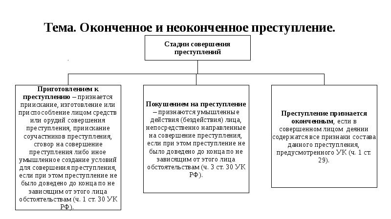 Неоконченное преступление презентация