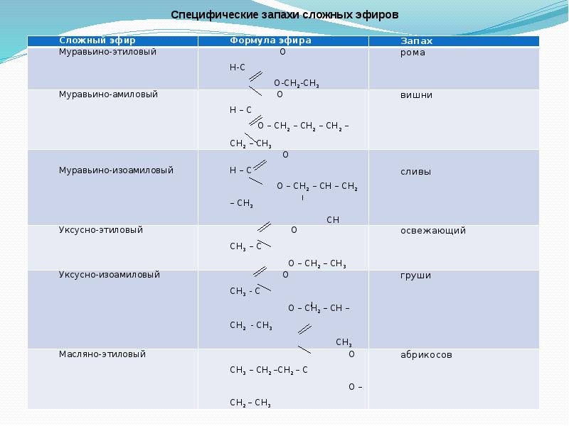 Презентация по теме сложные эфиры 10 класс