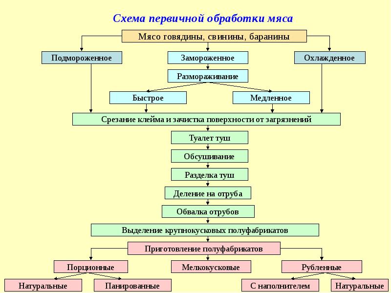 Технологическая карта мясных полуфабрикатов