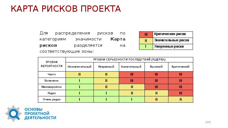 Карта рисков проекта