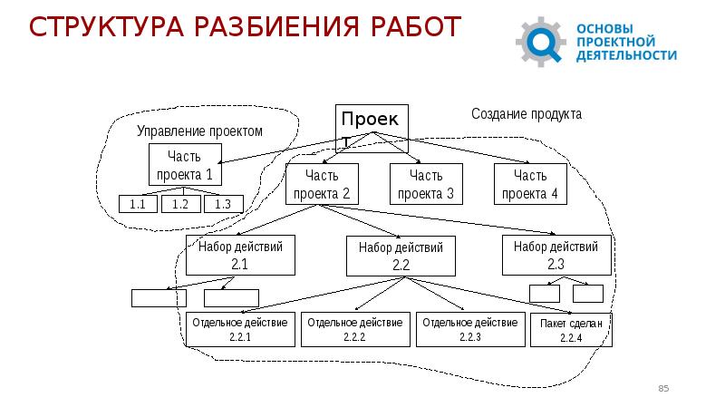 Разбиение работ в проекте образует