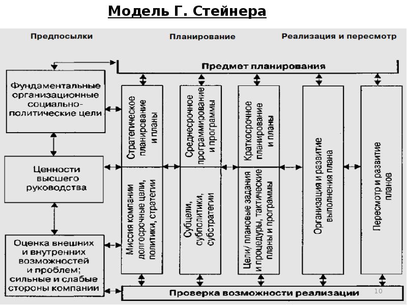 Модель стратегии организации. Модель стратегического планирования. Модель г Стейнера в стратегическом планировании. Модель г. Стейнера задачи. Модель стратегического управления Дэвида.