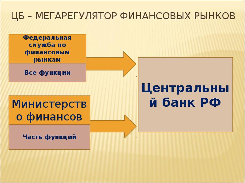 Почему цб. Финансовый мегарегулятор. Мегарегулятор финансового рынка. Мегарегулятор ЦБ. Центральный банк мегарегулятор финансового рынка.