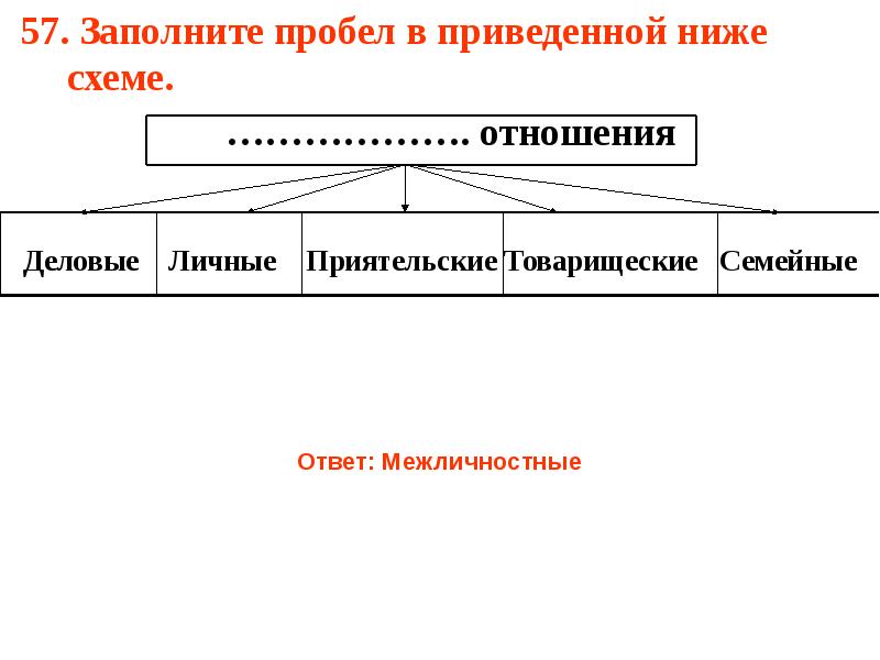 Восполните пробел в приведенной ниже схеме государственный власть