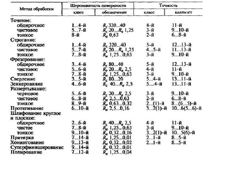 В зависимости от обработки. Точность механической обработки таблица. Квалитеты точности и шероховатости таблица. Классы точности обработки металлов. Квалитеты точности механическая обработка.