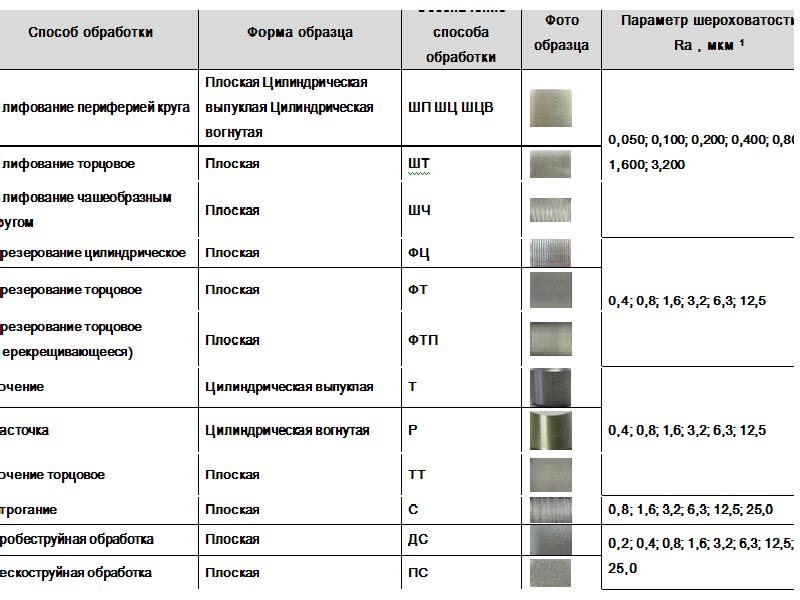 Шероховатость поверхности после обработки. Шероховатость после пескоструйной обработки. Шероховатость поверхности после дробеструйной обработки. Обозначение обработки поверхности металла. Шероховатость после обработки.