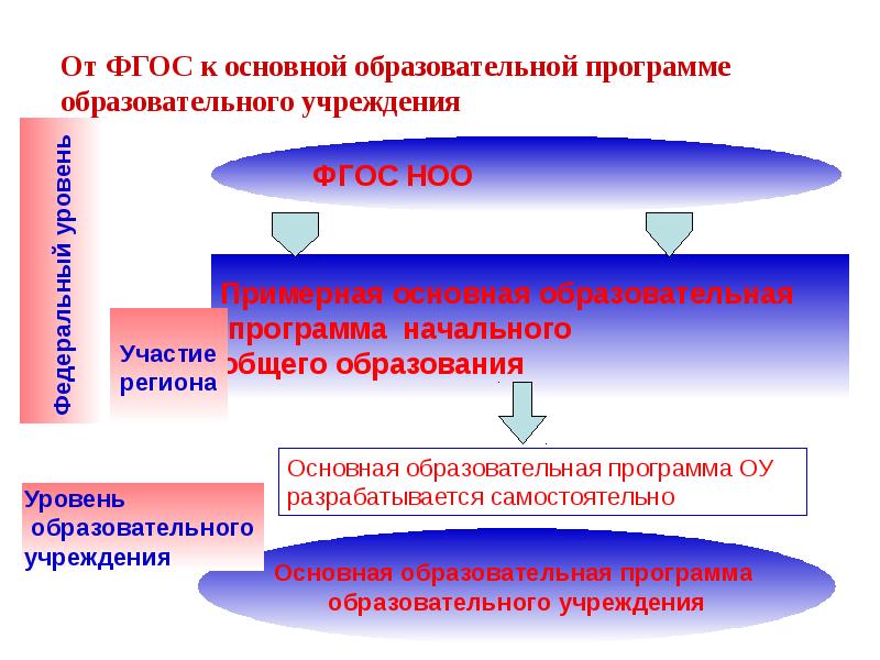 Федеральный государственный основной стандарт. Кластер ФГОС НОО. Требования ФГОС для учебных заведений:. Структура содержания начального образования. Кластер на тему ФГОС НОО.