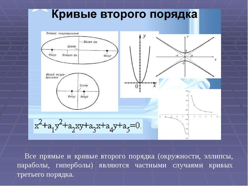 Программы парабола. Прямые и кривые второго порядка. Кривые второго порядка Гипербола. Кривые второго порядка парабола. Кривые второго порядка эллипс.