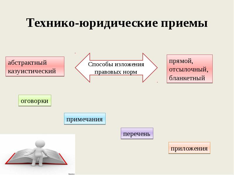 Понятие и виды юридической техники презентация