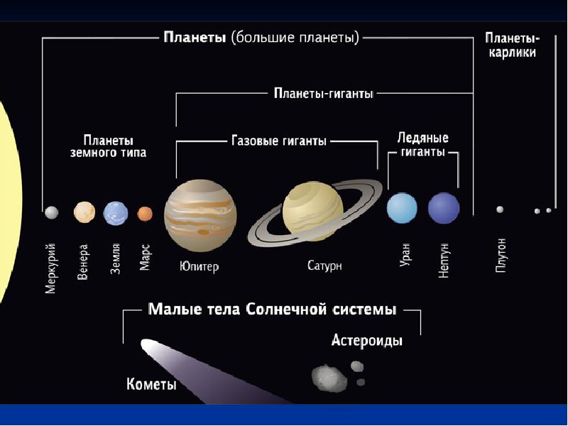 Планеты гиганты и их спутники презентация