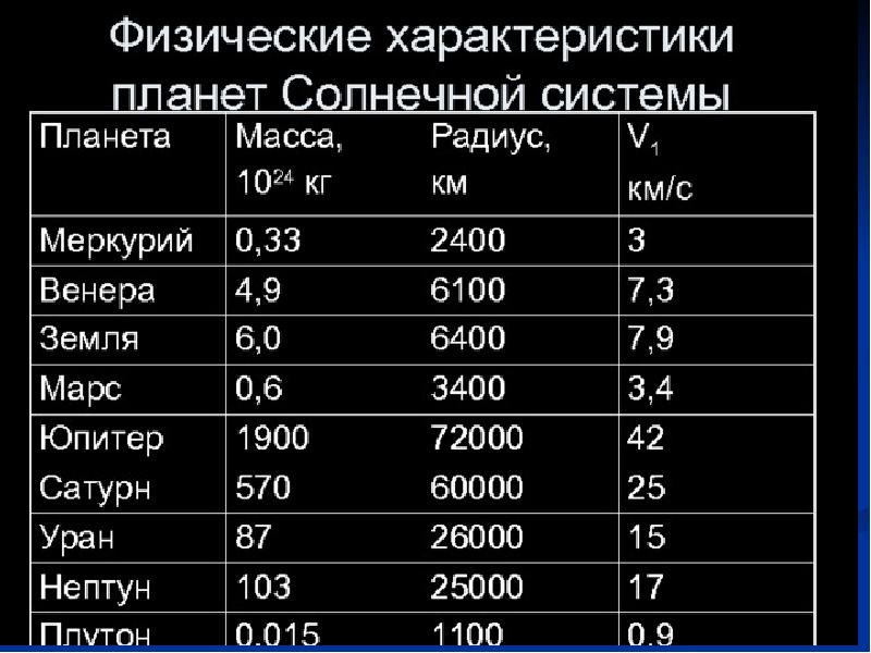 Общие характеристики планет солнечной системы презентация