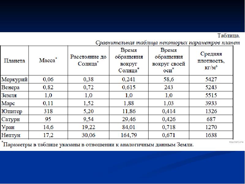 Плотность веществ на земле и планетах солнечной системы 7 класс презентация