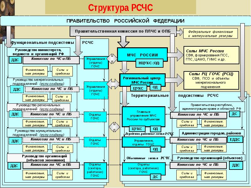 Схему типовой структуры гражданской обороны на объекте экономики с учетом профиля подготовки