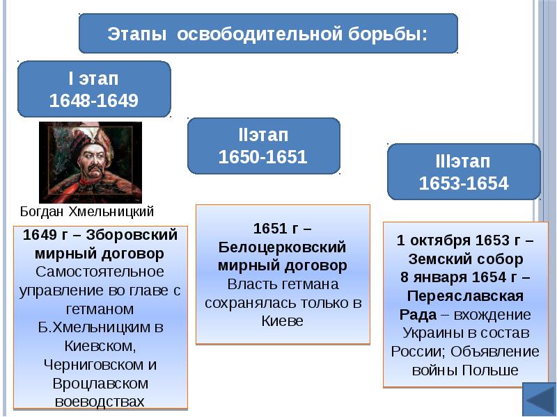 1648 1649. Зборовский Мирный договор 1649. Этапы освободительной борьбы. Зборовский мир 1649 кратко. 1648-1649 Событие.