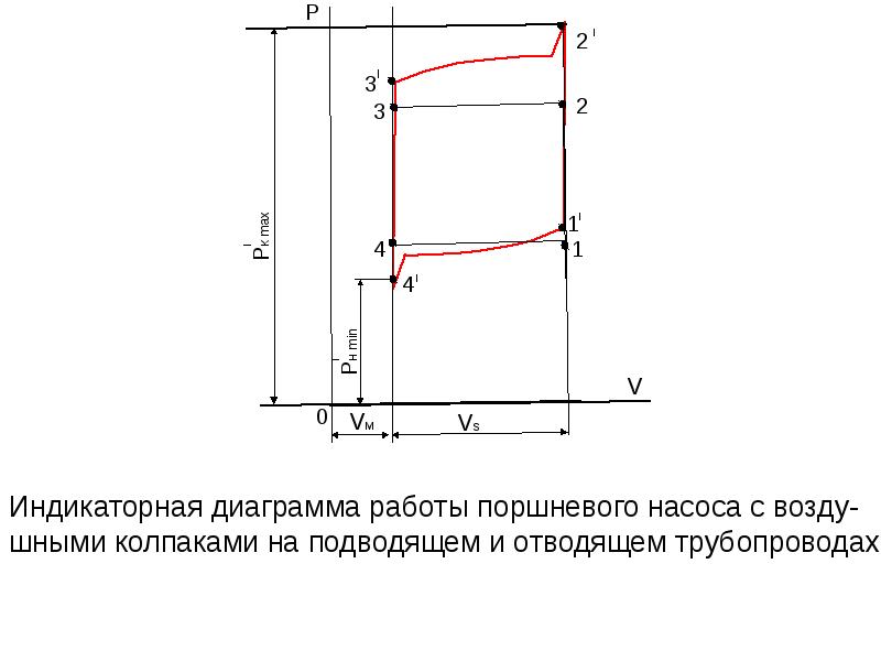 Что называется индикаторной диаграммой поршневого насоса