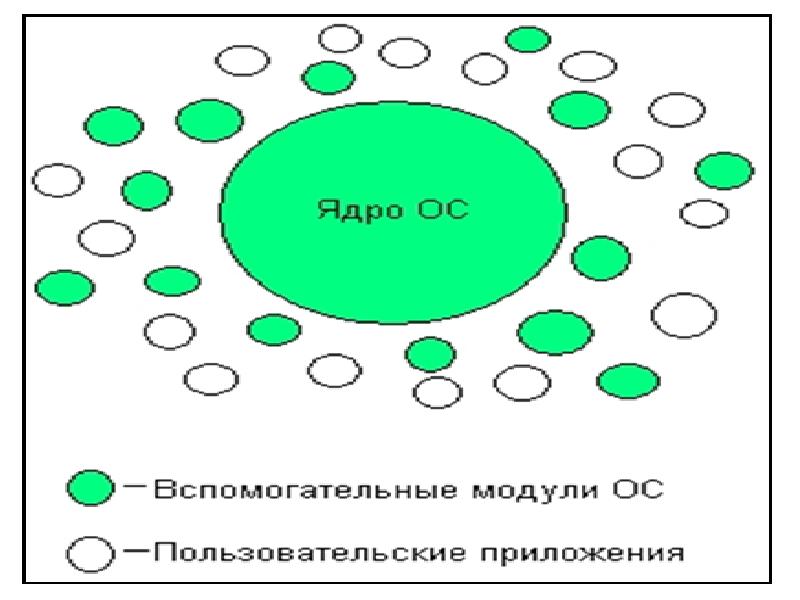 Ядро в привилегированном режиме архитектура схема