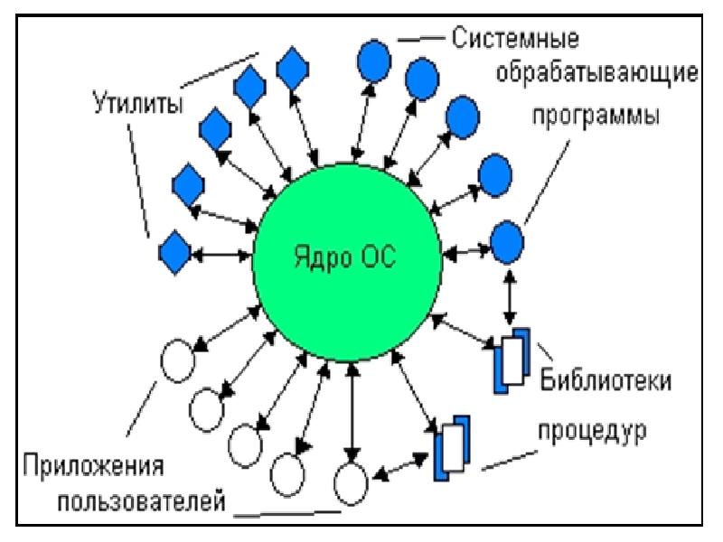 Ядро в привилегированном режиме архитектура схема