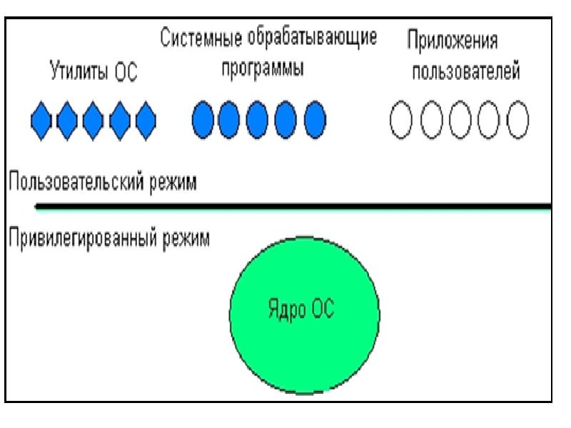 Модули ядра. Модульное ядро операционной системы. Ядро и вспомогательные модули ОС. Схема взаимодействия между ядром и вспомогательными модулями ОС. Модули ОС схема.