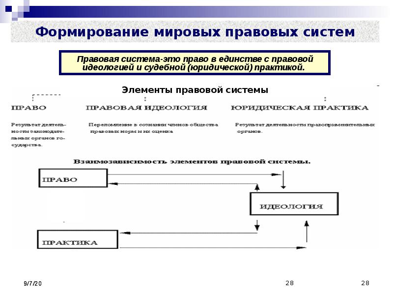 Элементами правовой системы является. Элементами правовой системы является. Структура правовой системы схема. Структура правовой системы тгп. Элементы правовой системы россии.