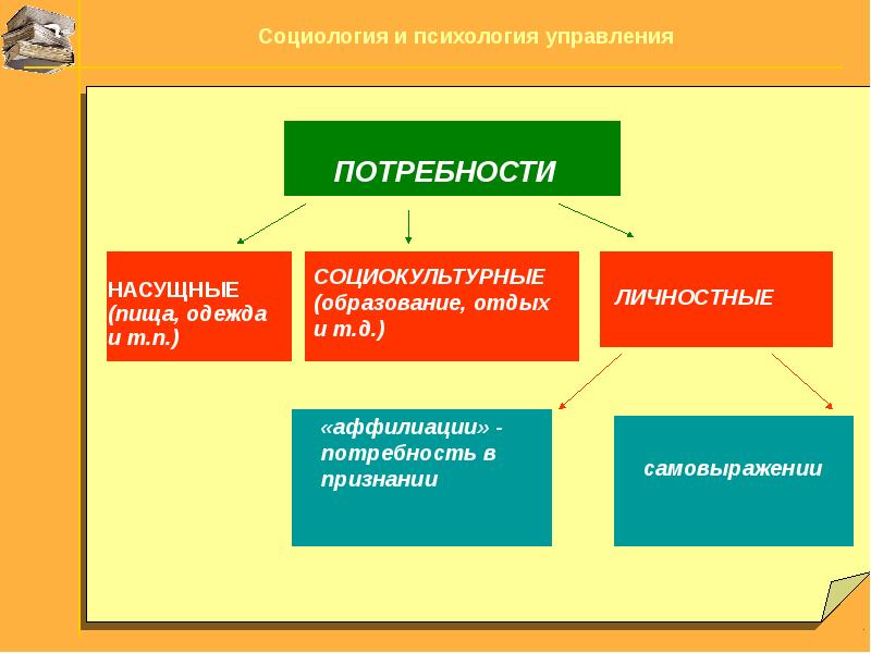 Мотивация поведения личности презентация