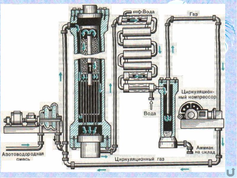 Аммиак производство схема
