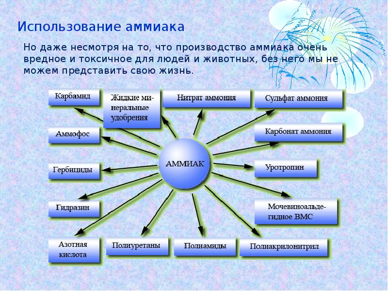 Проект по химии 9 класс на тему аммиак