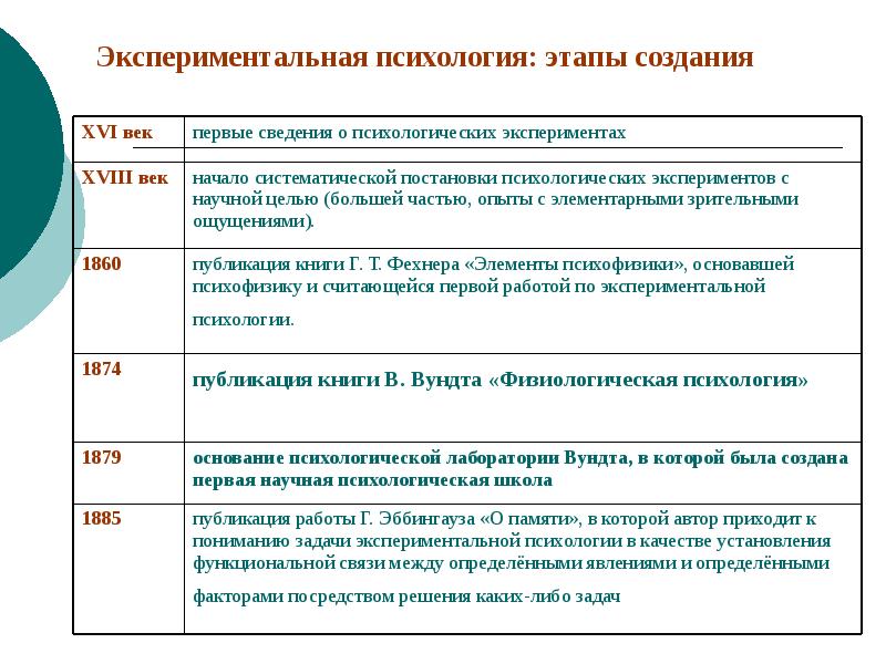 Стадии в психологии. Психологические стадии. Этапы эксперимента в психологии. Экспериментальный этап психологии.