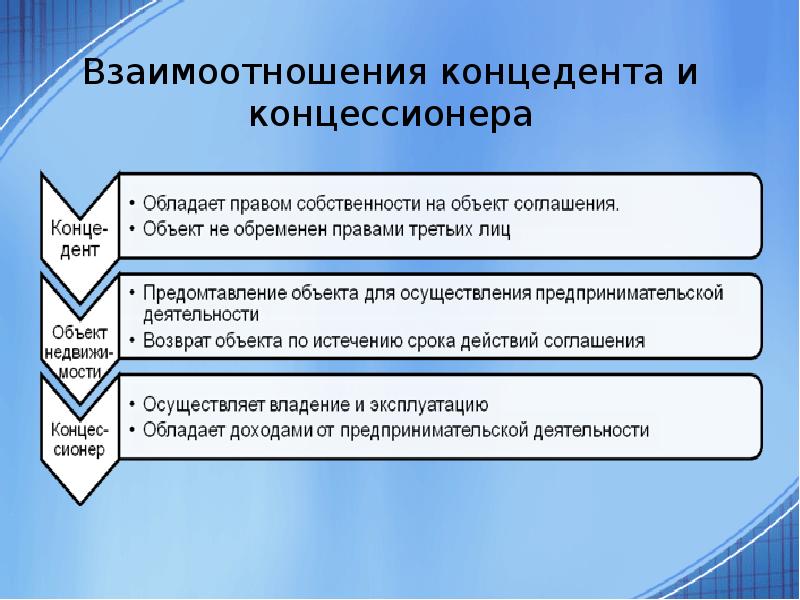 Этапы реализации девелоперского проекта