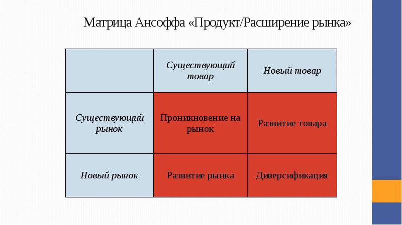 Матрица ансоффа презентация