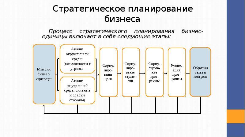 Стратегическое планирование проекта