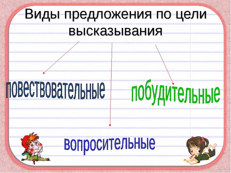 Виды предложений по цели высказывания 3 класс технологическая карта