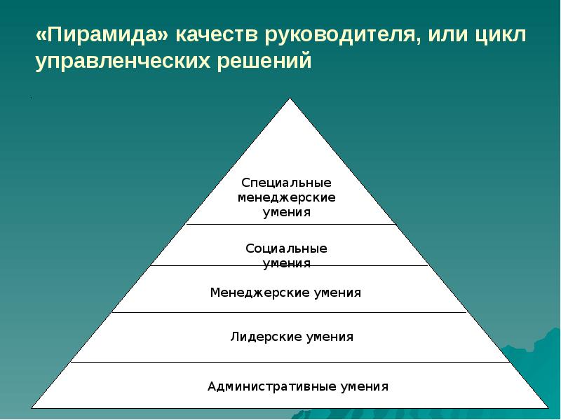 Пирамида качества. Пирамида качества управления. Пирамида управленческих навыков. Пирамида навыков руководителя.