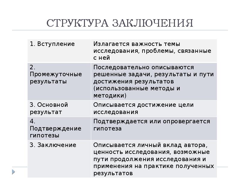 Вывод по структуре предприятия. Структура заключения. Опишите структура заключения проекта. Структура вывода в проекте.