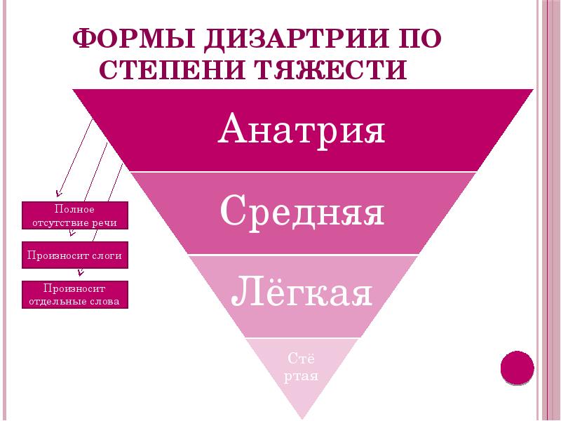 Проект по дизартрии