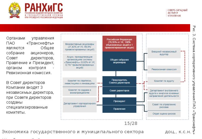 Организационная структура пао транснефть схема