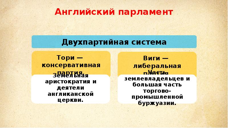 Двухпартийная политическая система. Двухпартийная система Великобритании 19 века таблица. Двухпартийная система в Англии Виги. Двухпартийная политическая система в Англии в 18. Двухпартийная система 19 век таблица.