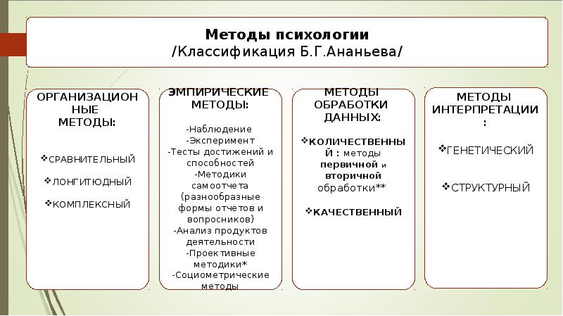 1 составить схемы методы исследования в психологии этапы психологического исследования