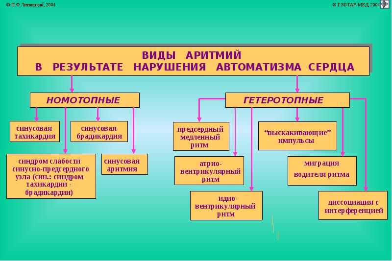 Аритмии патофизиология презентация