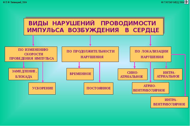 Аритмии патофизиология презентация