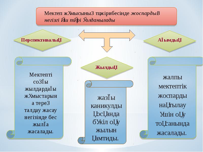 Тәрбие жұмысының есебі презентация