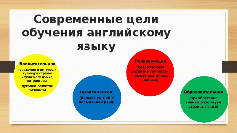 Коммуникативный метод как основа подготовки по иностранному языку в начальной школе проект