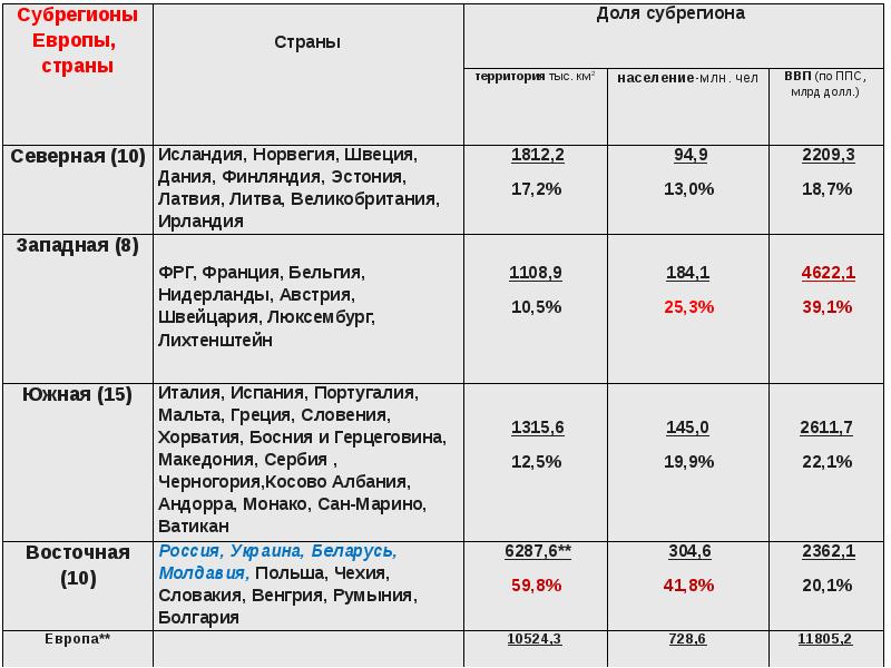 Характеристика стран европы по плану