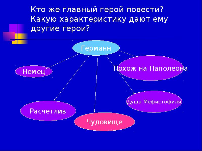 Характеристика другими героями. Кластер Пиковая дама. Кто герои повести. Дайте характеристику героев повести. Какую характеристику дают германну другие герои.