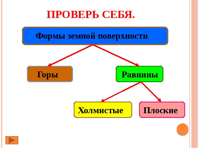 Презентация по окружающему миру 2 класс формы земной поверхности школа россии