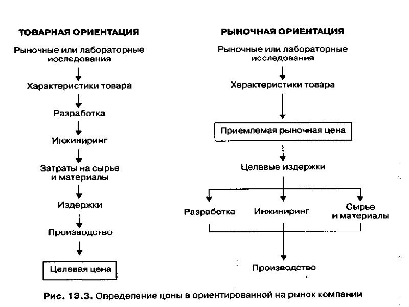 Рыночное ориентирование бизнес проекта