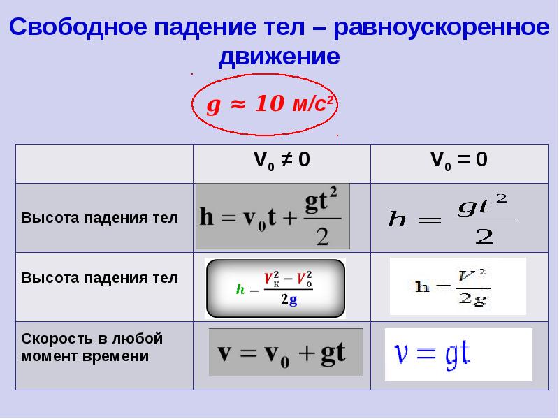 Свободное падение презентация