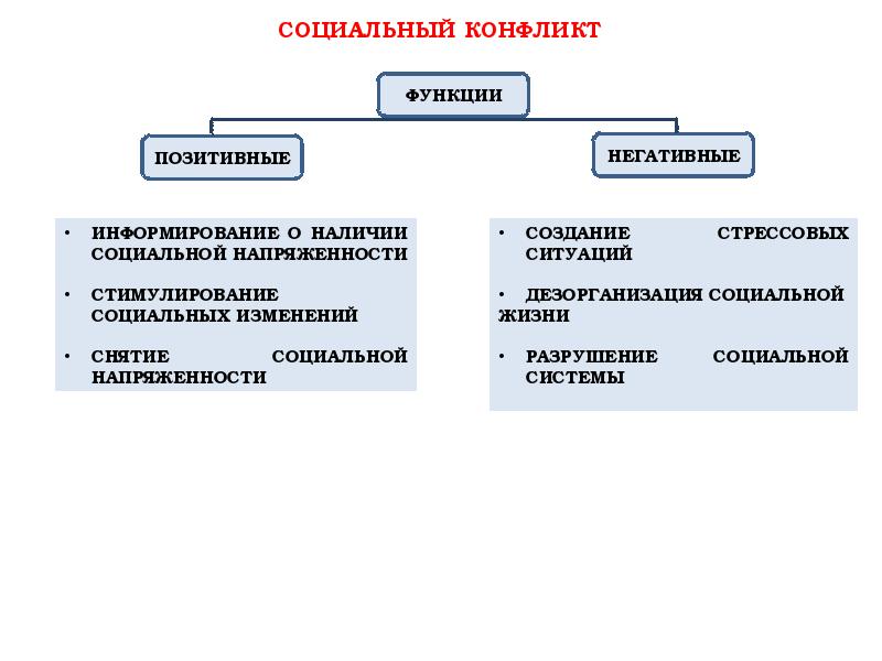 Реферат: Социальный конфликт и его разновидность