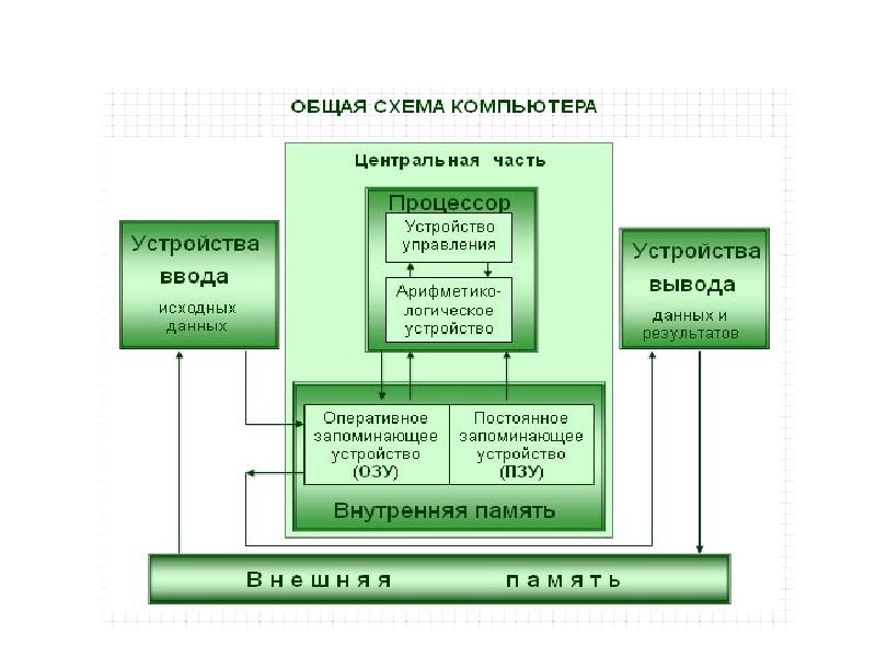 Общая схема устройства компьютера